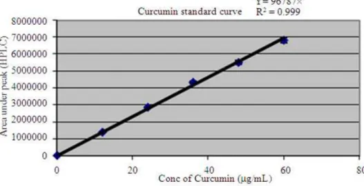 Fig. 1: Standard Graph of curcumin estimated using HPLC 