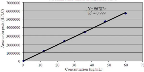 Fig. 2: Standard Graph of curcumin formulation estimated using HPLC 