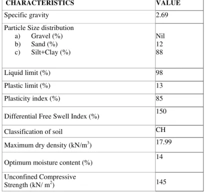 Table 1. Properties of soil 