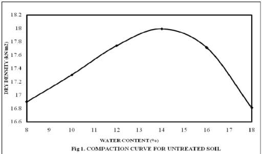 Fig 1 shows the compaction curve. The OMC and MDD are 14% and 17.99 kN/m 3  respectively
