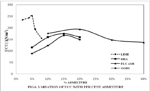 Table 2:   UCC and CBR Values at Optimum Per Cent of Admixture 