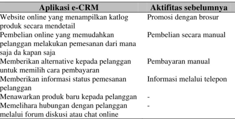 Tabel 1 Perbandingan antara Model CRM yang Akan Dibangun dengan Aktifitas Sebelumnya 