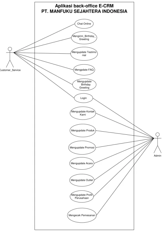 Gambar 3 Use Case Diagram Back Office e-CRM   PT Manfuku Sejahtera Indonesia 