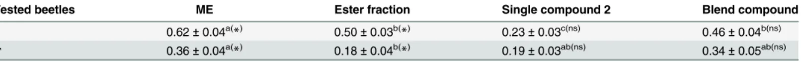 Table 5. Response of adult Lyctus africanus beetles to different substances: male crude extract (ME), 10% EtOAc in hexane (ester fraction), syn- syn-thetic single compound 2, and blend compound, as indicated by the AI value (N = 20; n = 10).