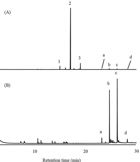 Fig 1. Gas chromatographic comparison of crude extracts from (A) an adult male and (B) an adult female; four peaks (a, b, c and d, identified as C 25 , C 27 , C 29 , and C 31 , respectively) were found in both extracts, whereas three peaks (compounds 1, 2 