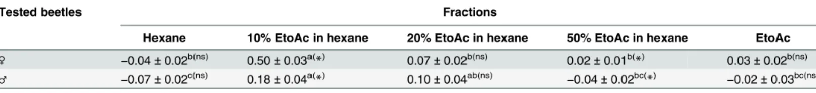 Table 2. Response of adult Lyctus africanus beetles to paper disks treated with fractions of the male crude extract (50 μL = equivalent to 2.5 bee- bee-tles), presented by the aggregation index value (N = 20; n = 10).