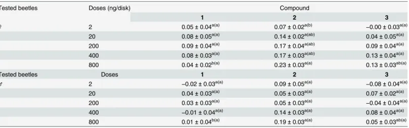 Table 3. Response of adult Lyctus africanus beetles to paper disks treated with synthetic single compounds 1, 2 and 3, as indicated by the aggre- aggre-gation index value (N = 20; n = 10).