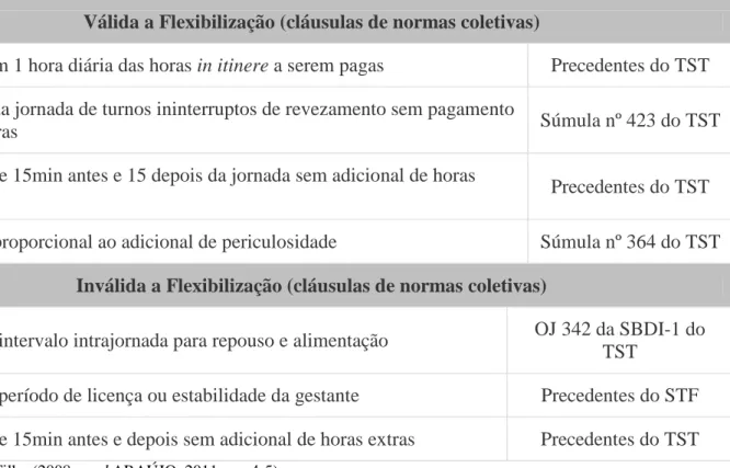 Tabela 2 - Flexibilidade e Jurisprudência  Válida a Flexibilização (cláusulas de normas coletivas) 