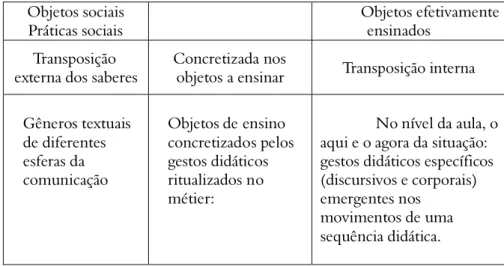 Tabela 1: A  transposição didática de um objeto social  no sistema didático