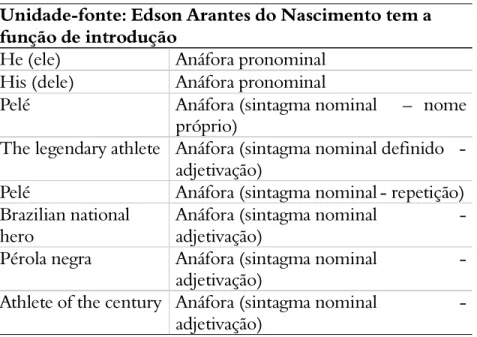 Tabela 7: cadeia anafórica “Edson Arantes do Nascimento”.