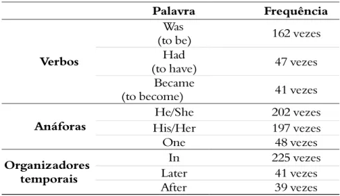 Tabela  8:  unidades  linguísticas  mais  frequentes  nos  textos  biográficos analisados.