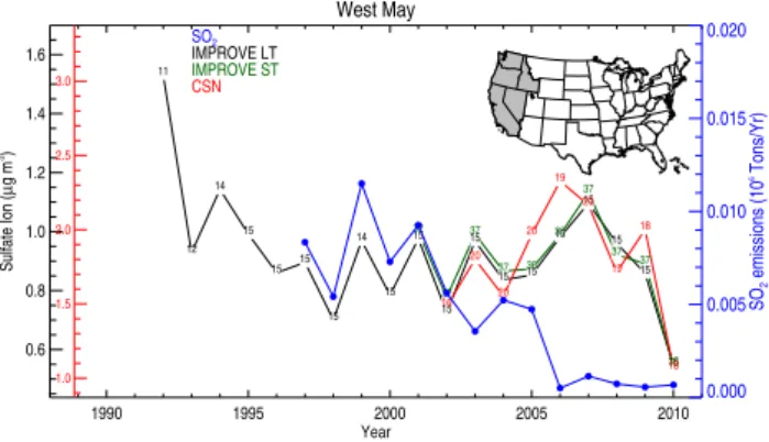 Fig. 9. December monthly mean particulate sulfate ion concentra- concentra-tions (µg m − 3 ) for the Great Plains region (see gray states on  in-set map) from long-term (LT) and short-term (ST) IMPROVE sites (left black axis) and CSN sites (left red axis),