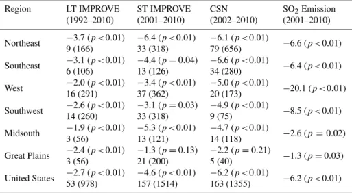 Table 1. Trends in regional, annual mean IMPROVE and CSN particulate sulfate ion concentrations and annual total power plant (CEM) SO 2 emissions