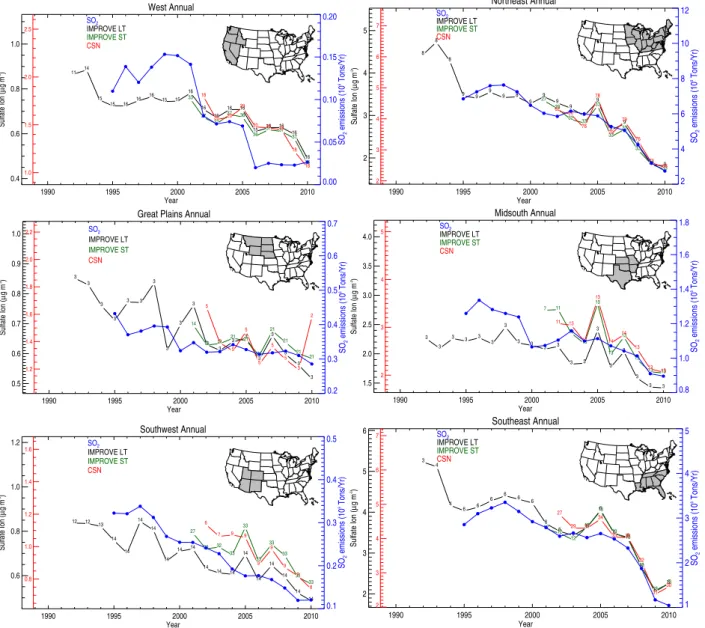 Fig. 7. Regional annual mean particulate sulfate ion concentrations (µg m − 3 ) from long-term (LT) and short-term (ST) IMPROVE sites (left black axis) and CSN sites (left red axis), and power plant SO 2 emissions (million tons yr − 1 ) (right blue axis) f