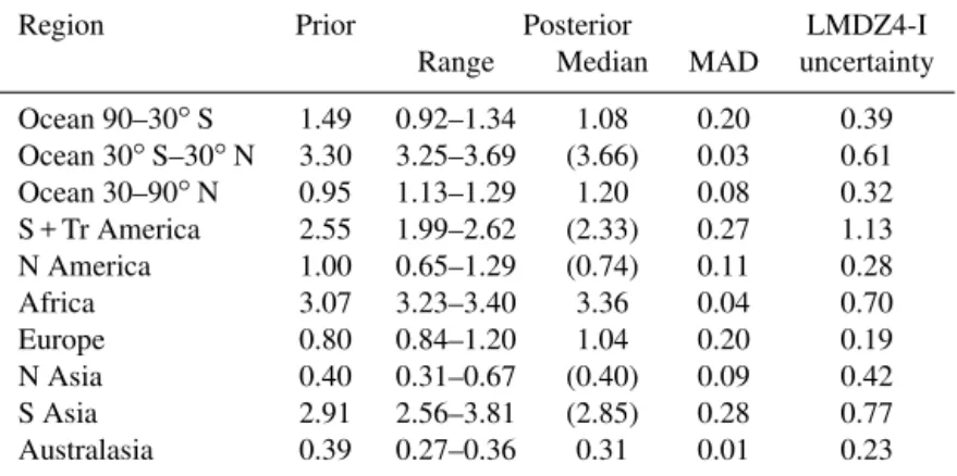 Table 7. Annual mean (2006–2008) regional N 2 O emission estimates (TgN yr − 1 ). Values for which the inversions differ on the direction of the change with respect to the prior are shown in parentheses (MAD = median absolute deviation).