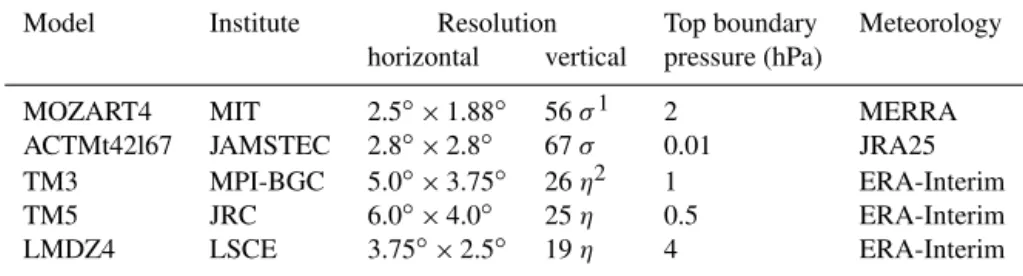 Table 1. Overview of the CTMs used in the inversions. Note that the horizontal resolution is given as longitude by latitude.