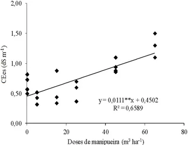 Figura 3. Condutividade elétrica em função das doses  de manipueira aplicadas ao solo