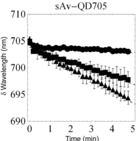 Figure 3. Fluorescence color switching of QDs observed with an ImSpector spectrograph