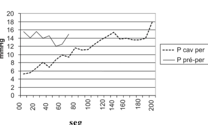 Gráfico 2 - Variação dos volumes médios na cavidade peritoneal e no pré-peritônio.