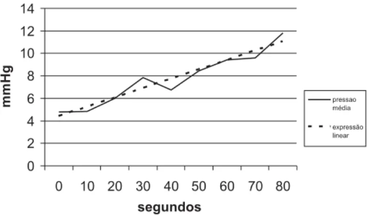 Gráfico 4 - Variação dos volumes médios X expressão linear na cavida- cavida-de peritoneal.