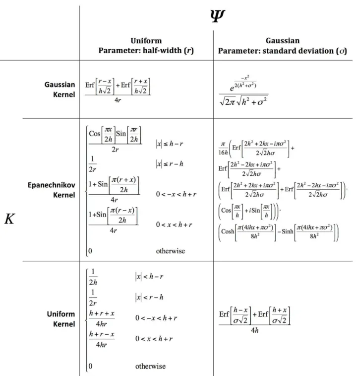 Figure 3. Contingent kernels ( C ) for combinations of univariate standard kernels ( K ) and two forms of contingency distributions ( Y ).