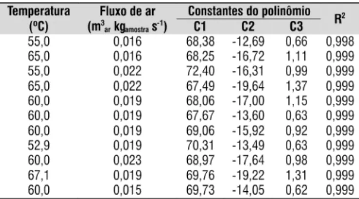 Tabela 3. Coeficientes  de  determinação  (R 2 ) e  coeficientes  C1,  C2  e  C3,  referentes  à  Eq