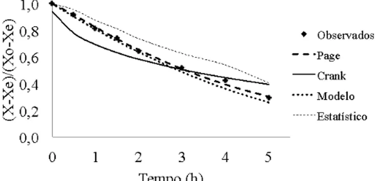 Figura 4. Valores  experimentais  e  preditos  para  os  modelos  matemáticos  utilizados  na  cinética  de  secagem da massa ibrosa de mandioca na condição  de 55°C e 0,016 m 3 ar  kg amostra  s -1