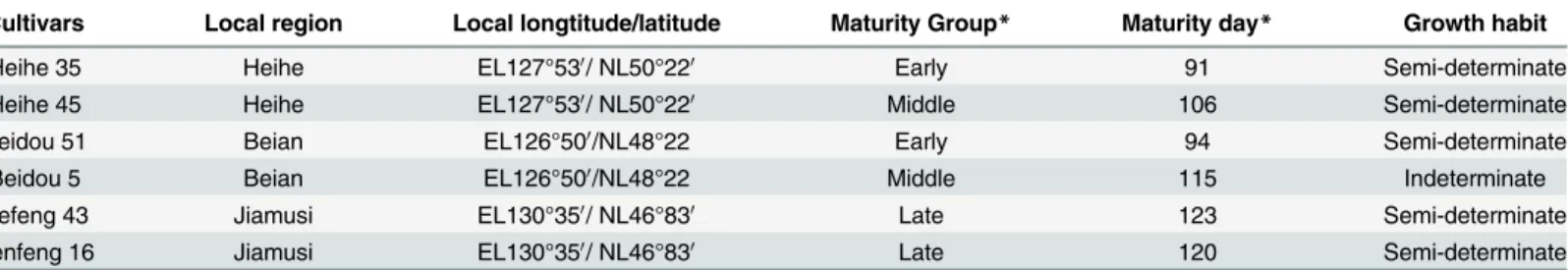 Table 1. The information of cultivars used in this study.