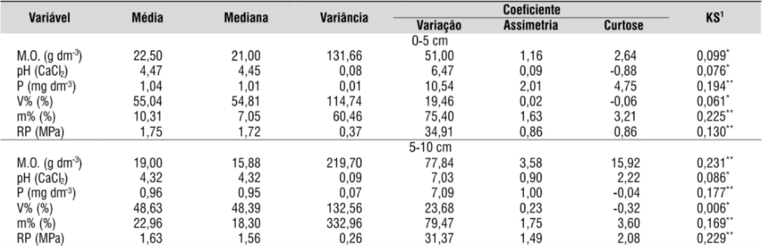 Tabela 1. Estatística descritiva dos atributos do solo nos diferentes níveis de coberturas do capim Marandu nas  profundidades de 0-5 e 5-10 cm