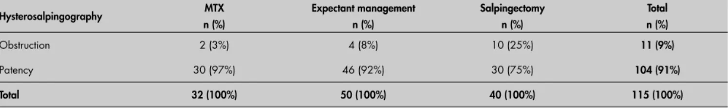 Table 1. Post-treatment tubal patency seen via hysterosalpingography on the contralateral tube following methotrexate (MTX),  expectant management and surgery 