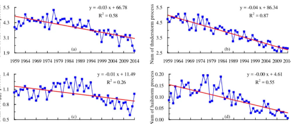 Figure 6. Annual average number of high-impact weather processes in China during 1959–