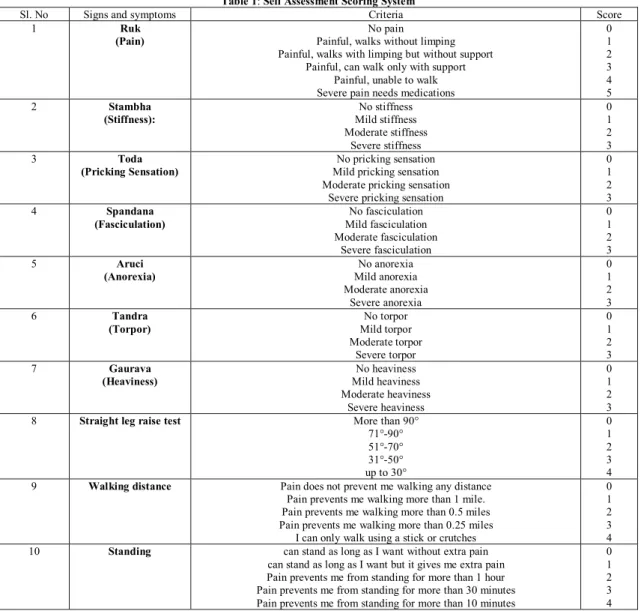 Table 1: Self Assessment Scoring System 