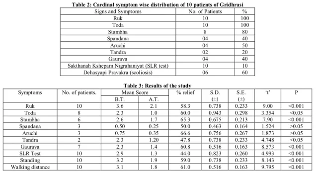 Table 2: Cardinal symptom wise distribution of 10 patients of Gridhrasi 