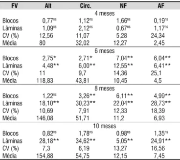 Tabela 1. Resumo da análise de variância e teste  F da altura de plantas (Alt), da circunferência do  pseudocaule a 0,30 m da superfície do solo (Circ), do  número de folhas vivas (NF) e da área foliar planta -1 (AF) da cv