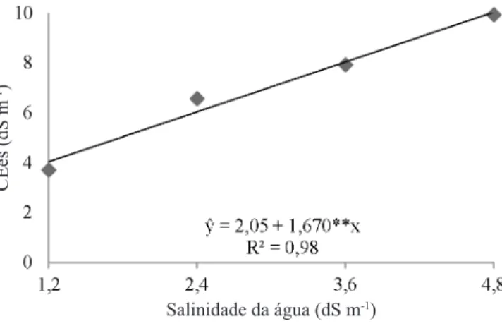 Figura 1. Condutividade elétrica do extrato de  saturação (CEes) do substrato ao inal do experimento  em função da salinidade da água com as plantas de  mamoeiro