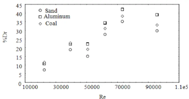 Fig. 4:  Effect of particle type on the %Dr for 500 ppm  concentration  of  sand,  coal  and  aluminum  particles  suspended  in  water  flowing  with  pipe  diameter of 0.0125 m ID and pipe length of 1.0 m  these figures, it can be seen clearly that withi