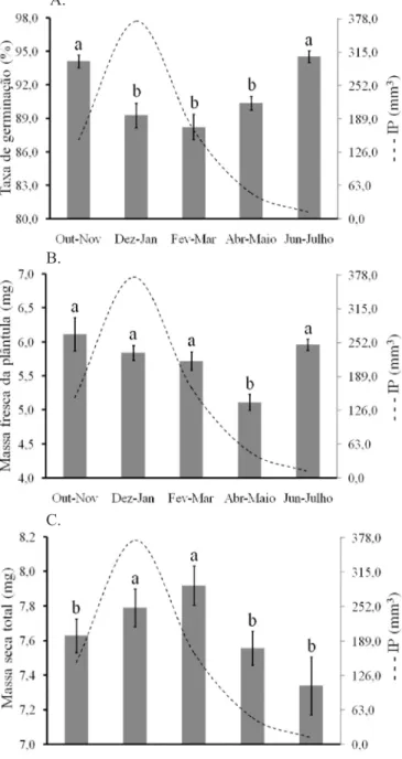 Figura 2. Variação  temporal  da  itotoxicidade  das  amostras de água sobre a taxa de germinação (A),  a biomassa fresca da plântula (B) e a biomassa seca  total (C)
