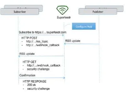 Figure 10. PuSH and the Hub Server  4.7. Heroku – Cloud PaaS 