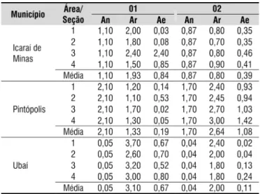 Tabela 1. Área necessária (An), área real (Ar) e  área efetiva (Ae), em m² para terraços avaliados no  município de Icaraí de Minas, Pintópolis e Ubaí