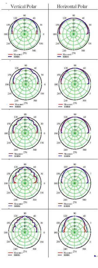 Figure 3b. An illustration of the mouth velocity amplitude for 3,6,9,12,and 15kHz.