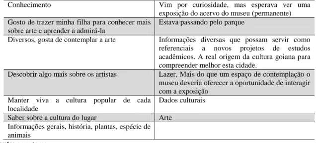 Tabela 1 - Informações que os usuários do MAG buscam em Museus 