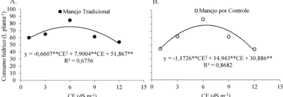 Figura 6. Consumo hídrico acumulado para a cultivar Itapuã: manejo tradicional (A) e manejo por controle (B) sob  diferentes níveis de salinidade do extrato de saturação do solo (CE)