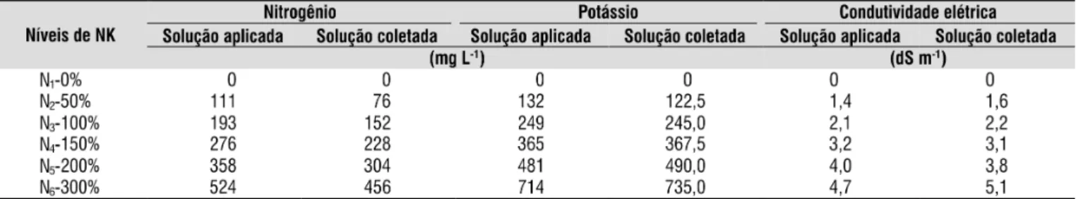 Tabela 2. Teores de nitrogênio e potássio e condutividade elétrica como referência dos tratamentos com monitoramento  da solução solo