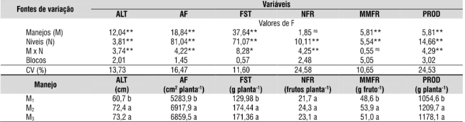 Tabela 3. Resumo da análise da variância (teste F) e valores médios para altura (ALT), área foliar (AF) itomassa seca  total (FST), número de frutos (NFR), massa média de frutos (MMFR) e produção (PROD) do pimentão cultivado em  ambiente protegido e sob ma