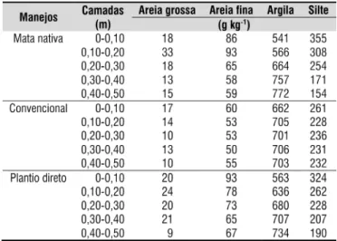 Tabela 1. Caracterização física para mata nativa,  preparo convencional e plantio direto