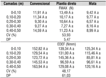 Tabela 7. Macroporosidade do solo para mata nativa,  preparo convencional e plantio direto