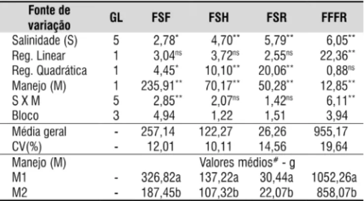 Figura 1. Diagrama de dispersão com desdobramento da salinidade dentro de cada manejo para a Fitomassa seca de  folha - FSF (A), análise isolada da salinidade para itomassa seca de haste - FSH e raiz - FSR (B e C) e desdobramento  dos fatores para a itomas