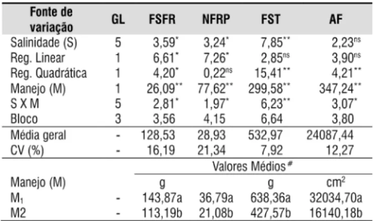 Tabela 4. Resumo da análise da variância e médias de  itomassa seca de fruto (FSFR), número de frutos por  planta (NFRP), itomassa seca total (FST) e área foliar  por planta (AF), para a cultura do tomate, em função  dos níveis de salinidade e dos manejos 