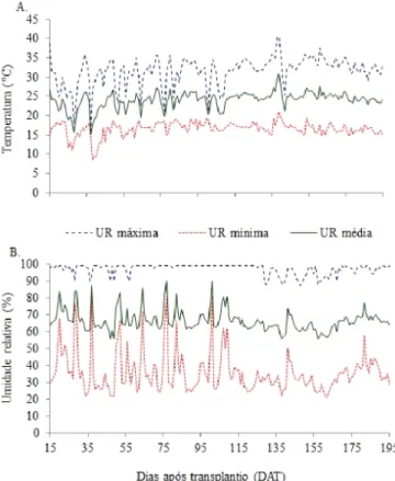 Figura 1. Temperatura máxima, mínima e média (A)  e  umidade  relativa  máxima,  mínima  e  média  (B),  observadas durante a execução do experimento