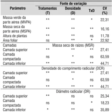 Tabela 2. Signiicância  da  análise  de  variância  de  massa verde e seca da parte aérea, altura de plantas,  área foliar, massa seca de raízes, densidade do  compri-mento radicular e diâmetro radicular nas diferentes  camadas